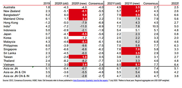 HSBC: Việt Nam là nền kinh tế ASEAN duy nhất được dự báo tăng trưởng khả quan 2020, sẽ đạt mức 8,1% vào 2021 - Ảnh 2. HSBC: Việt Nam là nền kinh tế ASEAN duy nhất được dự báo tăng trưởng khả quan 2020, sẽ đạt mức 8,1% vào 2021 - Ảnh 2.