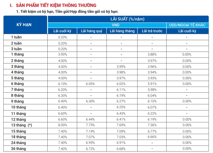 Lãi suất ngân hàng VietBank tháng 10/2020 cao nhất là 8%/năm - Ảnh 1. Lãi suất ngân hàng VietBank tháng 10/2020 cao nhất là 8%/năm - Ảnh 1.