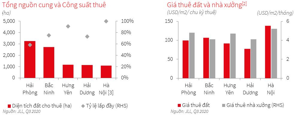 JLL: Quĩ đất công nghiệp miền Bắc đủ để đáp ứng làn sóng đầu tư sắp tới - Ảnh 1. JLL: Quĩ đất công nghiệp miền Bắc đủ để đáp ứng làn sóng đầu tư sắp tới - Ảnh 1.