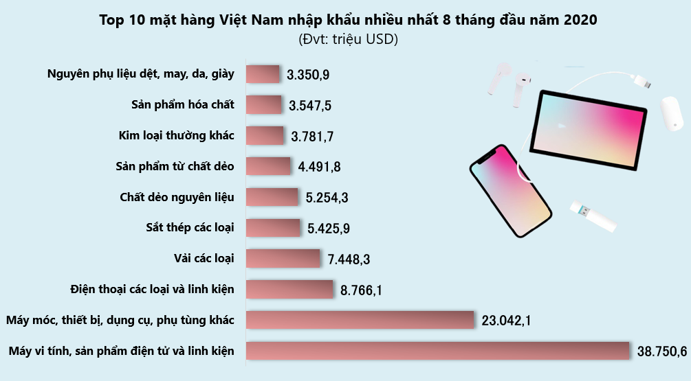 Top 10 mặt hàng Việt Nam nhập khẩu nhiều nhất tháng 8/2020 - Ảnh 2. Top 10 mặt hàng Việt Nam nhập khẩu nhiều nhất tháng 8/2020 - Ảnh 2.