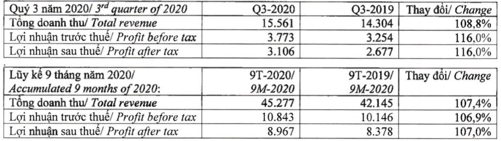 Vinamilk lãi sau thuế hơn 3.100 tỉ đồng trong quí III/2020 - Ảnh 1. Vinamilk lãi sau thuế hơn 3.100 tỉ đồng trong quí III/2020 - Ảnh 1.