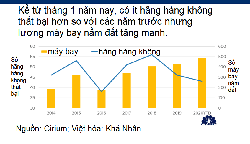 Hơn 40 hãng hàng không đuối sức trong năm 2020 và con số chưa ngừng tăng - Ảnh 1. Hơn 40 hãng hàng không đuối sức trong năm 2020 và con số chưa ngừng tăng - Ảnh 1.