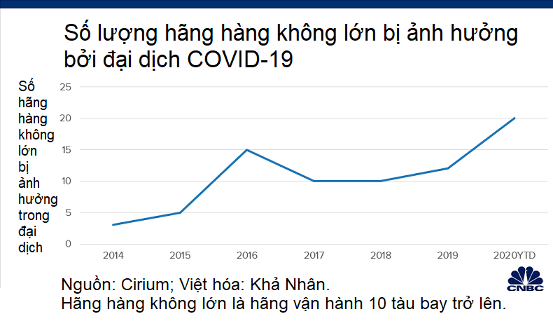Hơn 40 hãng hàng không đuối sức trong năm 2020 và con số chưa ngừng tăng - Ảnh 2. Hơn 40 hãng hàng không đuối sức trong năm 2020 và con số chưa ngừng tăng - Ảnh 2.