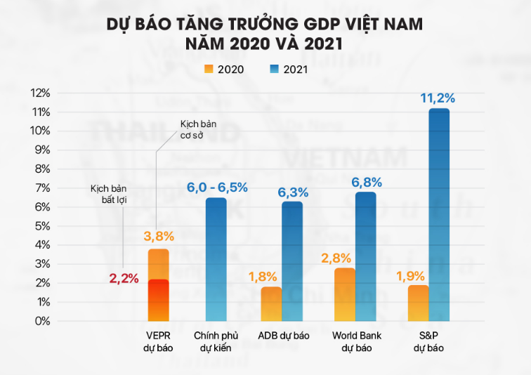 Liệu Việt Nam có hoàn thành được mục tiêu tăng trưởng GDP 2,5% cho năm 2020? - Ảnh 5. Liệu Việt Nam có hoàn thành được mục tiêu tăng trưởng GDP 2,5% cho năm 2020? - Ảnh 5.