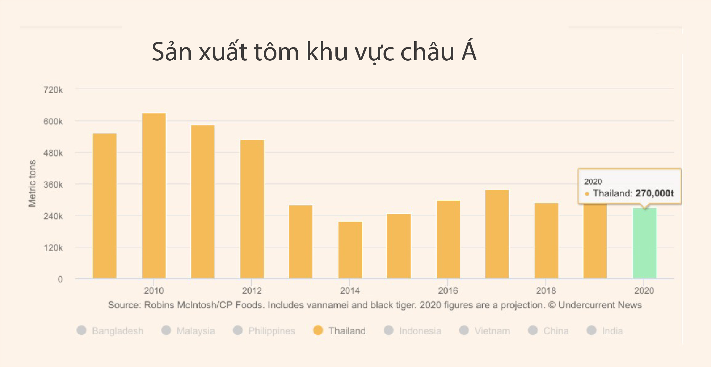 Giá tôm Thái Lan tăng trở lại khi nhu cầu của Mỹ, Trung Quốc phục hồi - Ảnh 3. Giá tôm Thái Lan tăng trở lại khi nhu cầu của Mỹ, Trung Quốc phục hồi - Ảnh 3.