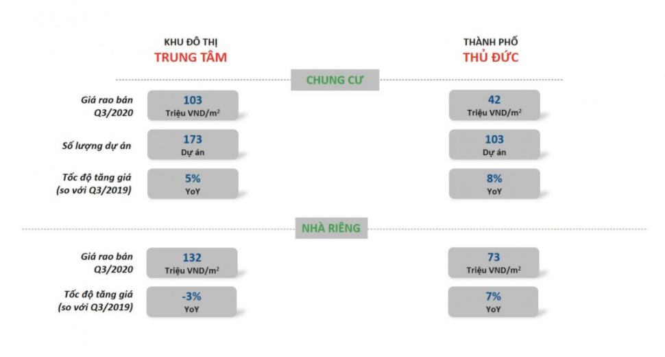 Tốc độ tăng giá bất động sản khu Đông sau thông tin Thủ Đức sẽ lên thành phố - Ảnh 2. Tốc độ tăng giá bất động sản khu Đông sau thông tin Thủ Đức sẽ lên thành phố - Ảnh 2.