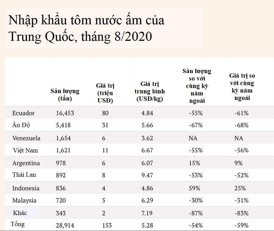 Nhập khẩu tôm nước ấm của Trung Quốc giảm mạnh 49% - Ảnh 3.