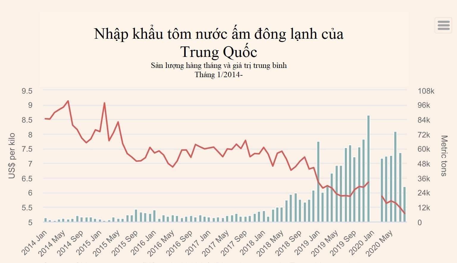 Nhập khẩu tôm nước ấm của Trung Quốc giảm mạnh 49% - Ảnh 2.