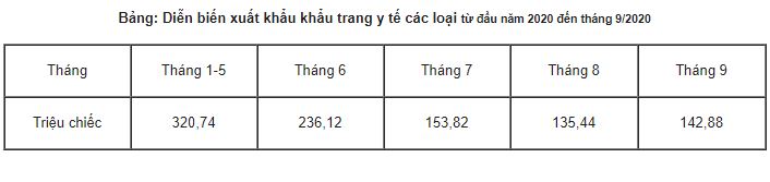 Tổng cục Hải quan: Việt Nam xuất khẩu gần một tỉ chiếc khẩu trang y tế trong 9 tháng - Ảnh 1. Tổng cục Hải quan: Việt Nam xuất khẩu gần một tỉ chiếc khẩu trang y tế trong 9 tháng - Ảnh 1.