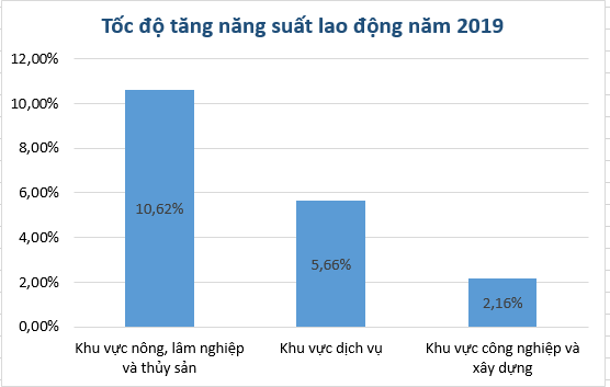 Việt nam có tốc độ tăng năng suất lao động cao hơn Singapore - Ảnh 3. Việt nam có tốc độ tăng năng suất lao động cao hơn Singapore - Ảnh 3.