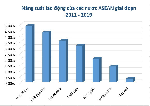 Việt nam có tốc độ tăng năng suất lao động cao hơn Singapore - Ảnh 4. Việt nam có tốc độ tăng năng suất lao động cao hơn Singapore - Ảnh 4.