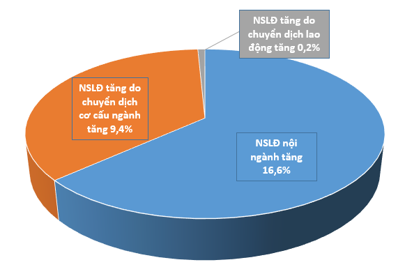 Việt Nam có tốc độ tăng năng suất lao động cao hơn Singapore - Ảnh 2. Việt Nam có tốc độ tăng năng suất lao động cao hơn Singapore - Ảnh 2.