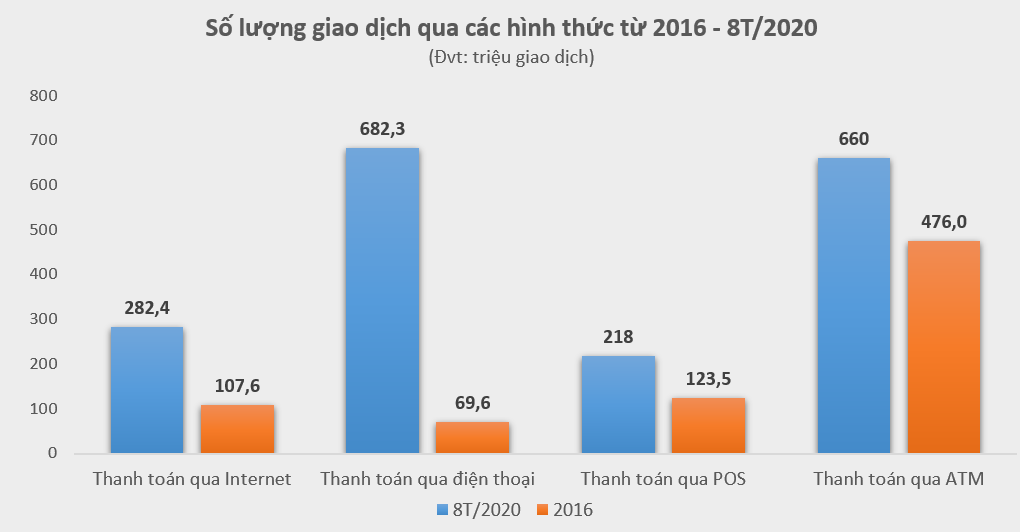 Thanh toán phi tiền mặt 'bùng nổ' giai đoạn 2016 đến 2020 - Ảnh 1. Thanh toán phi tiền mặt 'bùng nổ' giai đoạn 2016 đến 2020 - Ảnh 1.