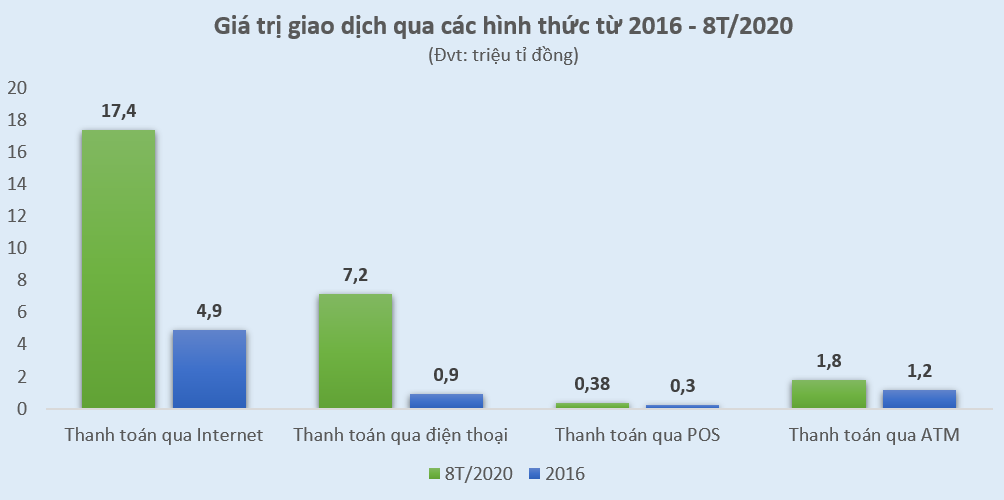 Thanh toán phi tiền mặt 'bùng nổ' giai đoạn 2016 đến 2020 - Ảnh 2. Thanh toán phi tiền mặt 'bùng nổ' giai đoạn 2016 đến 2020 - Ảnh 2.