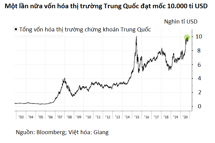 Vốn hóa chứng khoán Trung Quốc lần đầu vượt 10.000 tỉ USD kể từ 2015 - Ảnh 2. Vốn hóa chứng khoán Trung Quốc lần đầu vượt 10.000 tỉ USD kể từ 2015 - Ảnh 2.