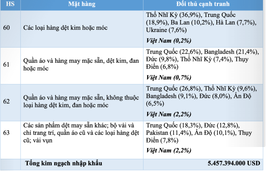 Tiềm năng xuất khẩu hàng dệt may vào Đan Mạch - Ảnh 4. Tiềm năng xuất khẩu hàng dệt may vào Đan Mạch - Ảnh 3.