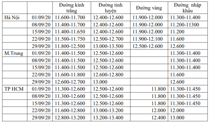 VSSA: Giá đường thế giới tăng trở lại vào cuối tháng 9 - Ảnh 2. VSSA: Giá đường thế giới tăng trở lại vào cuối tháng 9 - Ảnh 2.