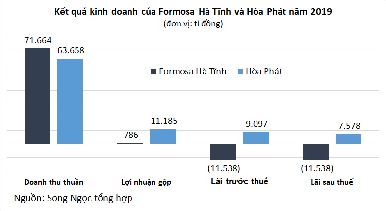 Những con số khủng về hai ông lớn ngành sản xuất thép Việt Nam - Ảnh 4. Những con số khủng về hai ông lớn ngành sản xuất thép Việt Nam - Ảnh 4.