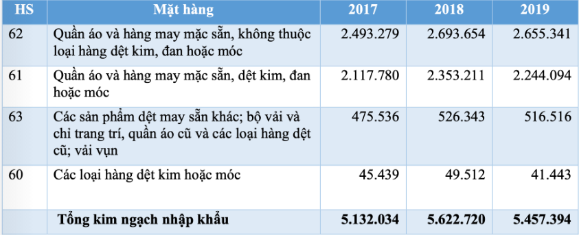 Tiềm năng xuất khẩu hàng dệt may vào Đan Mạch - Ảnh 3. Tiềm năng xuất khẩu hàng dệt may vào Đan Mạch - Ảnh 2.