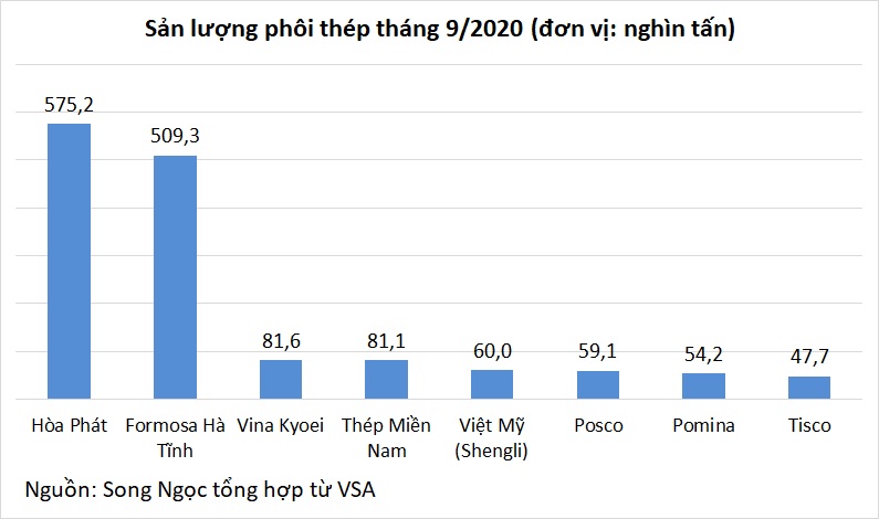 Hai ông lớn chi phối ngành sản xuất thép Việt Nam - Ảnh 1. Hai ông lớn chi phối ngành sản xuất thép Việt Nam - Ảnh 1.