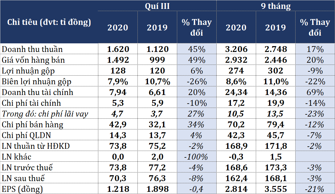Doanh thu quí III của Sao Ta đạt 1.620 tỉ đồng, cao nhất 25 năm hoạt động - Ảnh 1. Doanh thu quí III của Sao Ta đạt 1.620 tỉ đồng, cao nhất 25 năm hoạt động - Ảnh 1.