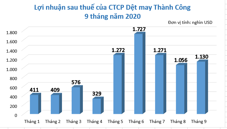 Dệt may TCM: Lãi tháng 9 cao hơn 74% so với cùng kì - Ảnh 1. Dệt may TCM: Lãi tháng 9 cao hơn 74% so với cùng kì - Ảnh 1.