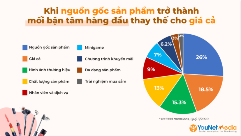 Người tiêu dùng mĩ phẩm quan tâm về nguồn gốc xuất xứ hơn giá cả - Ảnh 1. Người tiêu dùng mĩ phẩm quan tâm về nguồn gốc xuất xứ hơn giá cả - Ảnh 1.