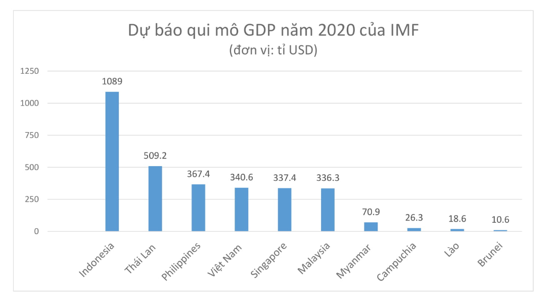 IMF: Dự báo GDB Việt Nam năm 2020 đạt hơn 340 tỉ USD, vượt Singapore - Ảnh 1. IMF: Dự báo GDB Việt Nam năm 2020 đạt hơn 340 tỉ USD, vượt Singapore - Ảnh 1.