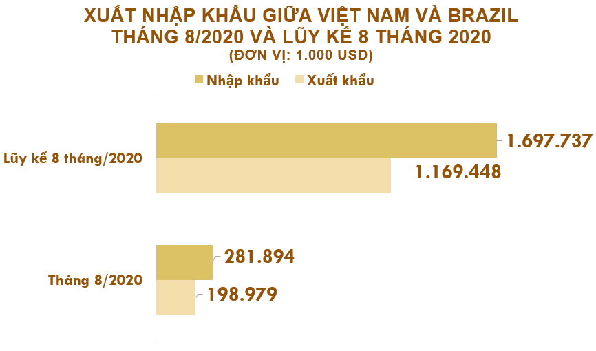 Xuất nhập khẩu Việt Nam và Brazil tháng 8/2020: Nhập khẩu ngô tăng 344% - Ảnh 2. Xuất nhập khẩu Việt Nam và Brazil tháng 8/2020: Nhập khẩu ngô tăng 344% - Ảnh 2.