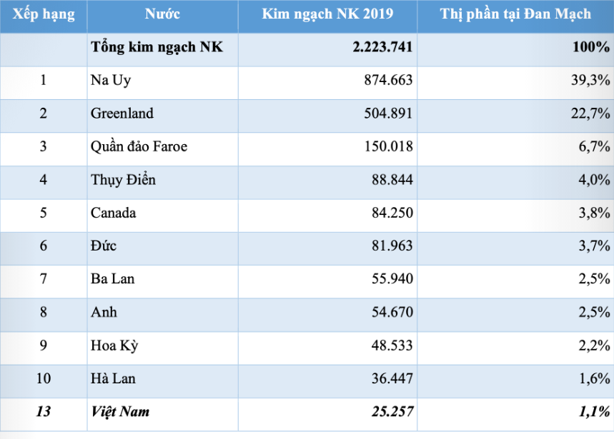 Tiềm năng xuất khẩu thủy sản sang Đan Mạch - Ảnh 4. Tiềm năng xuất khẩu thủy sản sang Đan Mạch - Ảnh 3.