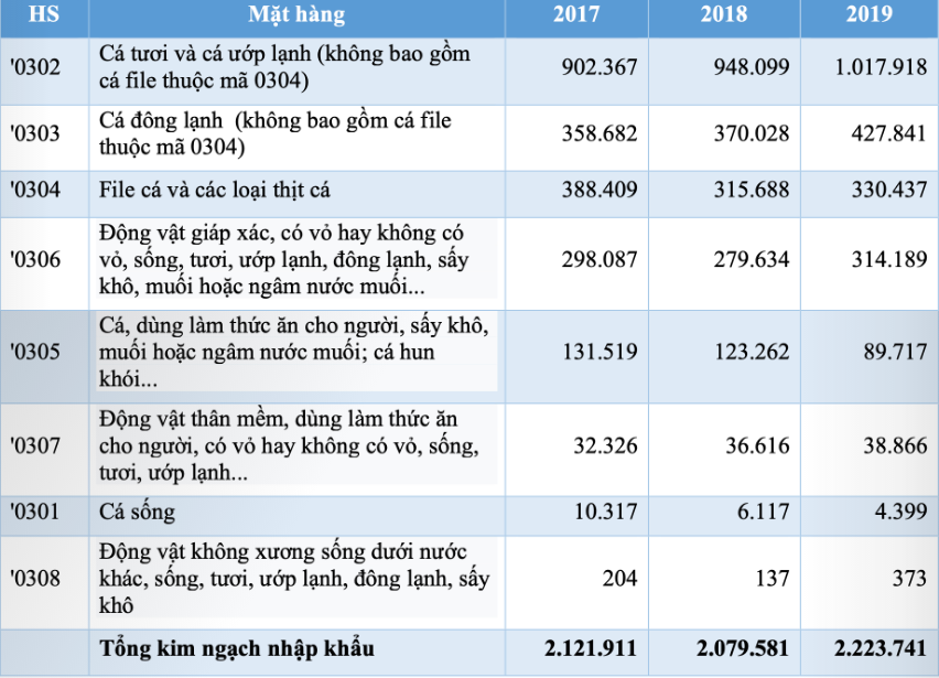 Tiềm năng xuất khẩu thủy sản sang Đan Mạch - Ảnh 3. Tiềm năng xuất khẩu thủy sản sang Đan Mạch - Ảnh 2.