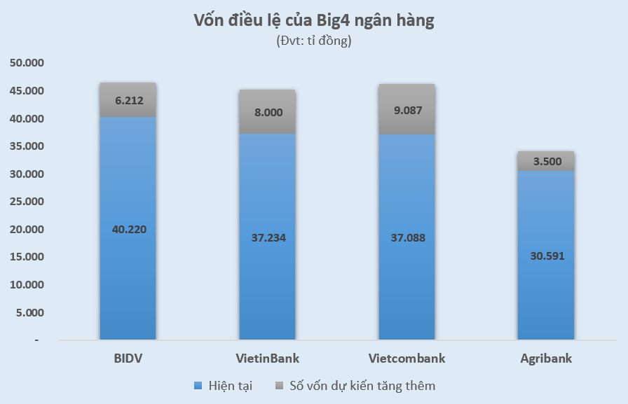 Vietcombank, VietinBank, BIDV được lợi gì từ qui định về vốn mới? - Ảnh 1. Vietcombank, VietinBank, BIDV được lợi gì từ qui định về vốn mới? - Ảnh 1.