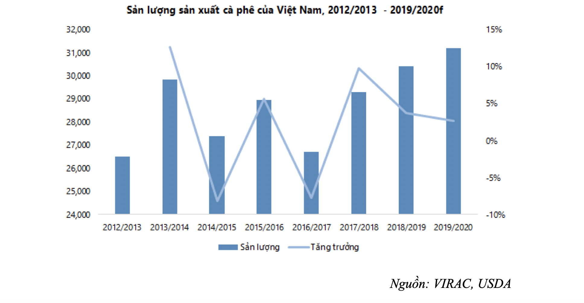 Sản lượng giảm nhưng giá cà phê Việt Nam vẫn chưa thể phục hồi - Ảnh 1. Sản lượng giảm nhưng giá cà phê Việt Nam vẫn chưa thể phục hồi - Ảnh 1.