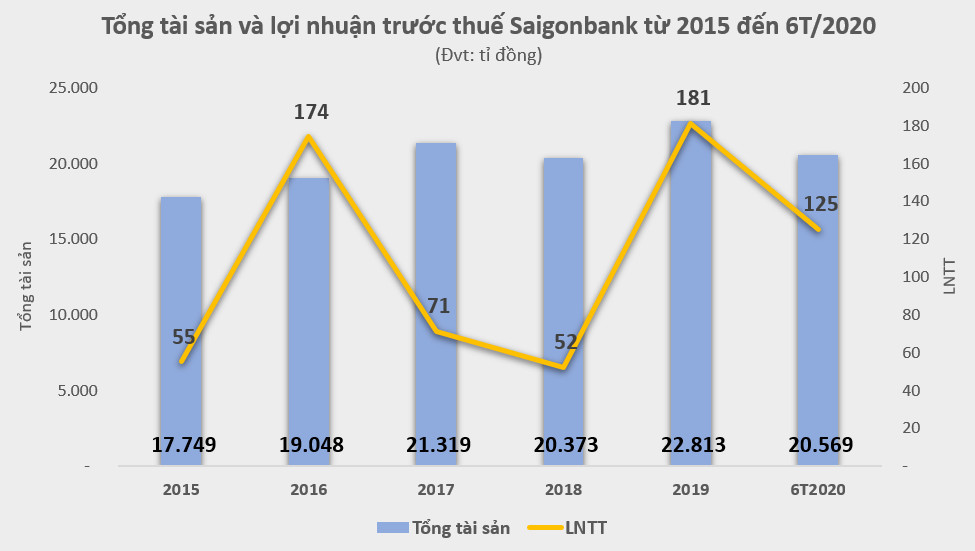 Saigonbank có gì lên khi lên UPCoM? - Ảnh 1.