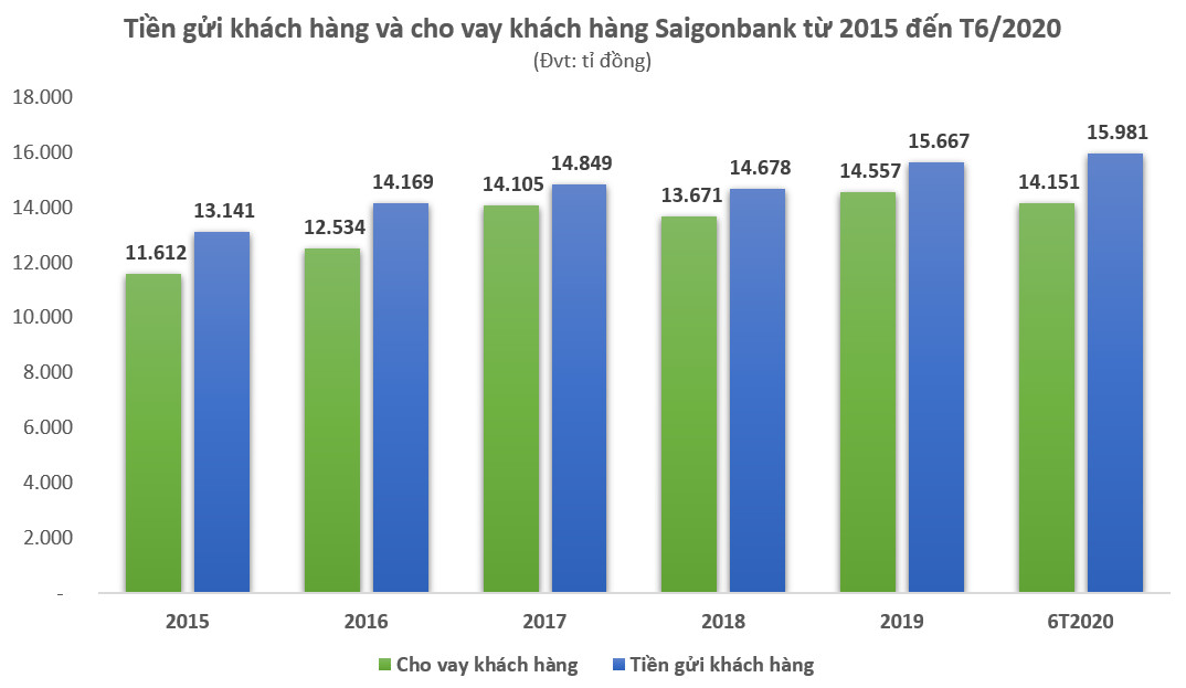 Saigonbank có gì lên khi lên UPCoM? - Ảnh 2.