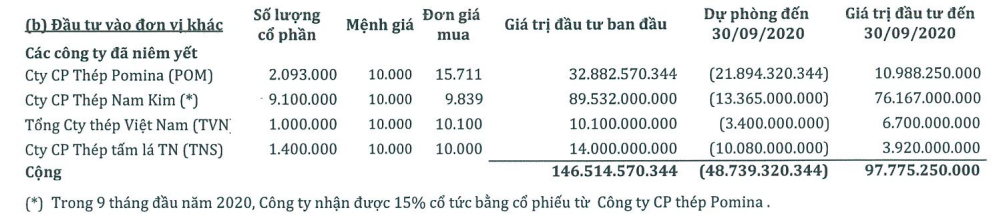 Thép SMC báo lãi quí III vượt 30% kế hoạch năm - Ảnh 2. Thép SMC báo lãi quí III vượt 30% kế hoạch năm - Ảnh 2.