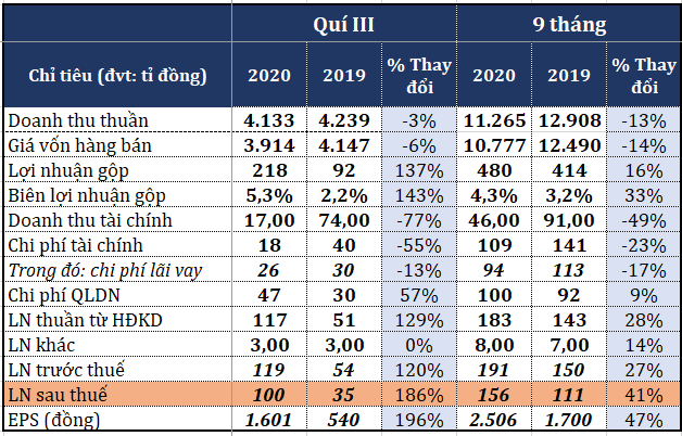 Thép SMC báo lãi quí III vượt 30% kế hoạch năm - Ảnh 1. Thép SMC báo lãi quí III vượt 30% kế hoạch năm - Ảnh 1.