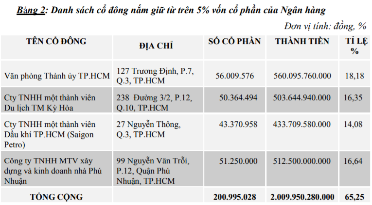 Saigonbank có gì lên khi lên UPCoM? - Ảnh 3.