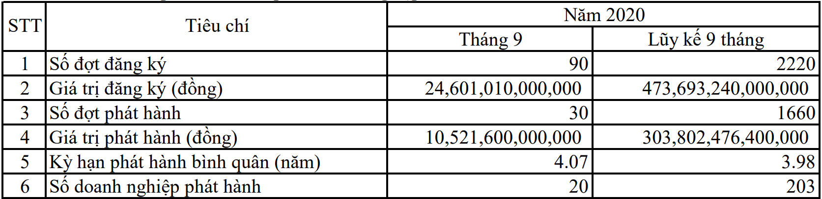 Doanh nghiệp phát hành trái phiếu vượt 300.000 tỉ đồng sau 9 tháng đầu năm - Ảnh 1. Doanh nghiệp phát hành trái phiếu vượt 300.000 tỉ đồng sau 9 tháng đầu năm - Ảnh 1.