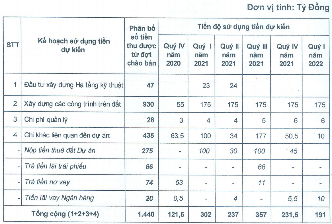 Vinaconex ITC muốn huy động 1.440 tỉ đồng cho dự án Cái Giá, tăng vốn gấp 5 lần - Ảnh 1. Vinaconex ITC muốn huy động 1.440 tỉ đồng cho dự án Cái Giá, tăng vốn gấp 5 lần - Ảnh 1.