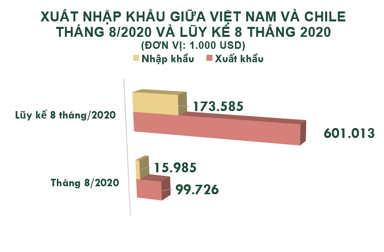 Xuất nhập khẩu Việt Nam và Chile tháng 8/2020: Nhập khẩu thức ăn gia súc và nguyên liệu tăng mạnh - Ảnh 2.