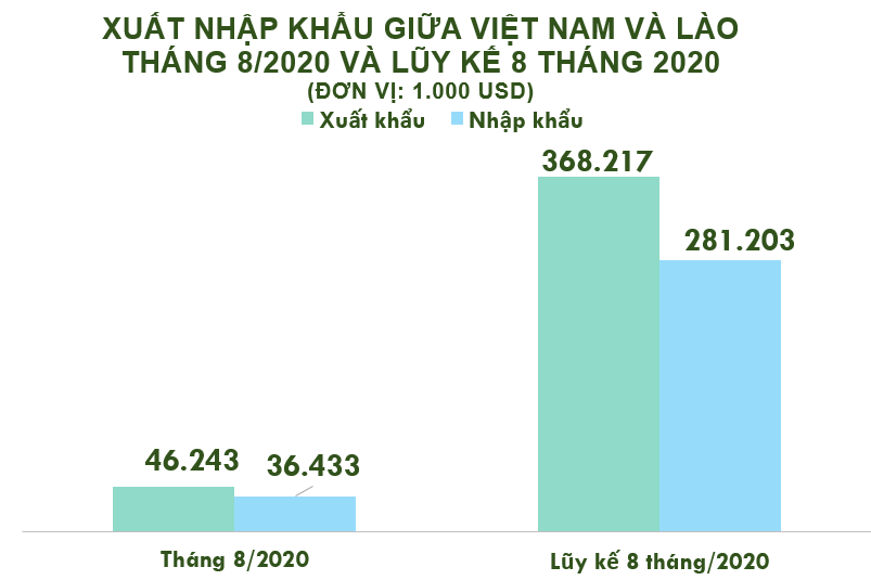 Xuất nhập khẩu Việt Nam và Lào tháng 8/2020: Xuất siêu sang nước bạn - Ảnh 2. Xuất nhập khẩu Việt Nam và Lào tháng 8/2020: Xuất siêu sang nước bạn - Ảnh 2.