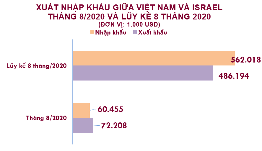 Xuất nhập khẩu Việt Nam và Israel tháng 8/2020: - Ảnh 1. Xuất nhập khẩu Việt Nam và Israel tháng 8/2020: - Ảnh 1.