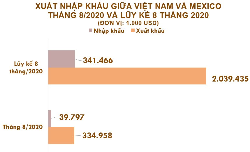 Xuất nhập khẩu Việt Nam và Mexico tháng 8/2020: Kim ngạch xuất khẩu đạt 335 triệu USD - Ảnh 2. Xuất nhập khẩu Việt Nam và Mexico tháng 8/2020: Kim ngạch xuất khẩu đạt 335 triệu USD - Ảnh 2.