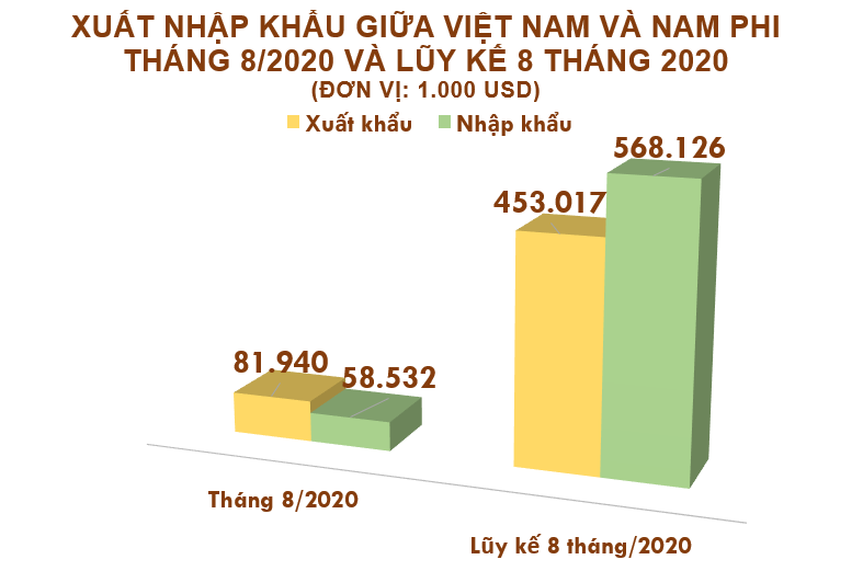Xuất nhập khẩu Việt Nam và Nam Phi tháng 8/2020: Xuất khẩu sang nước bạn gần 82 triệu USD - Ảnh 2.
