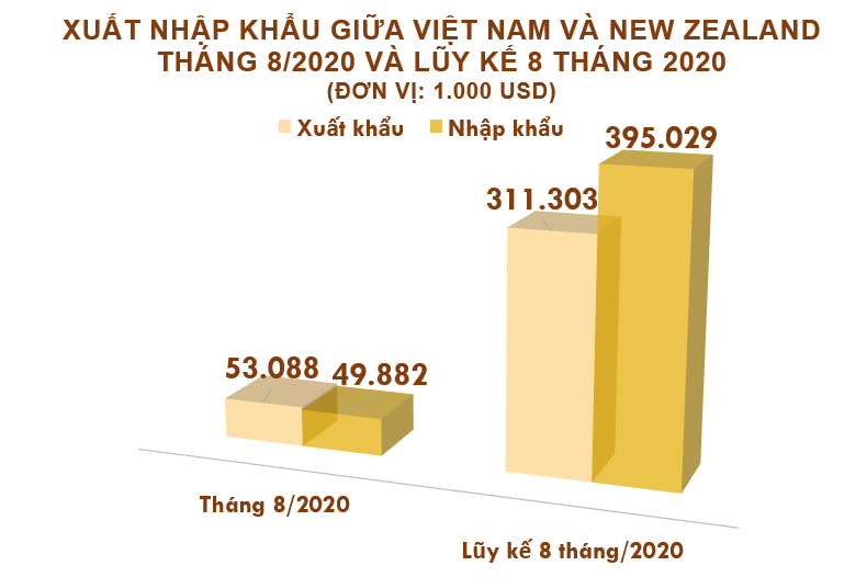 Xuất nhập khẩu Việt Nam và New Zealand tháng 8/2020: Xuất khẩu chủ yếu điện thoại các loại và linh kiện - Ảnh 2. Xuất nhập khẩu Việt Nam và New Zealand tháng 8/2020: Xuất khẩu chủ yếu điện thoại các loại và linh kiện - Ảnh 2.