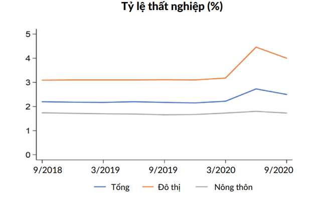 WB: Kinh tế Việt Nam tăng tốc trở lại trong quí III, tăng trưởng GDP 2020 có thể đạt 2,5 - 3,0% - Ảnh 2.