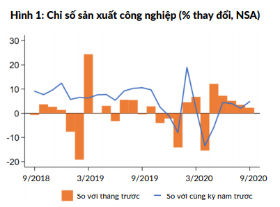 WB: Kinh tế Việt Nam tăng tốc trở lại trong quí III, tăng trưởng GDP 2020 có thể đạt 2,5 - 3,0% - Ảnh 1.
