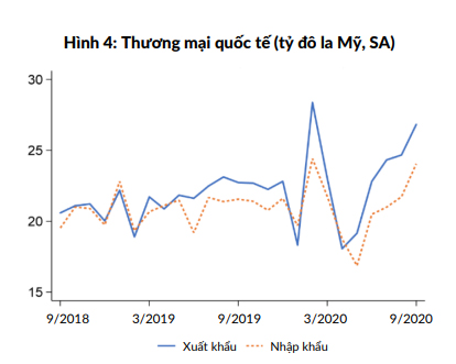 WB: Kinh tế Việt Nam tăng tốc trở lại trong quí III, tăng trưởng GDP 2020 có thể đạt 2,5 - 3,0% - Ảnh 3.