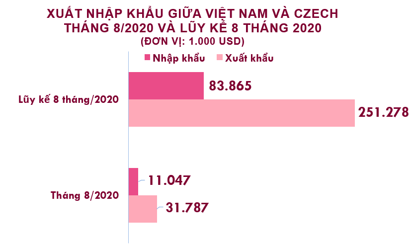 Xuất nhập khẩu Việt Nam và Czech tháng 8/2020: Duy trì xuất siêu - Ảnh 2. Xuất nhập khẩu Việt Nam và Czech tháng 8/2020: Duy trì xuất siêu - Ảnh 2.